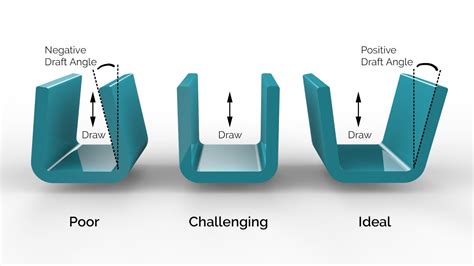 draft angle mold design